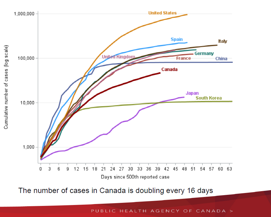 picardonhealth's tweet photo. #COVID19 cases in Canada are now doubling every 16 days. That's a dramatic improvement over the 3-5 days doubling earlier in the outbreak. That shows the epidemic curve is flattening. https://t.co/3wYiBgMefF