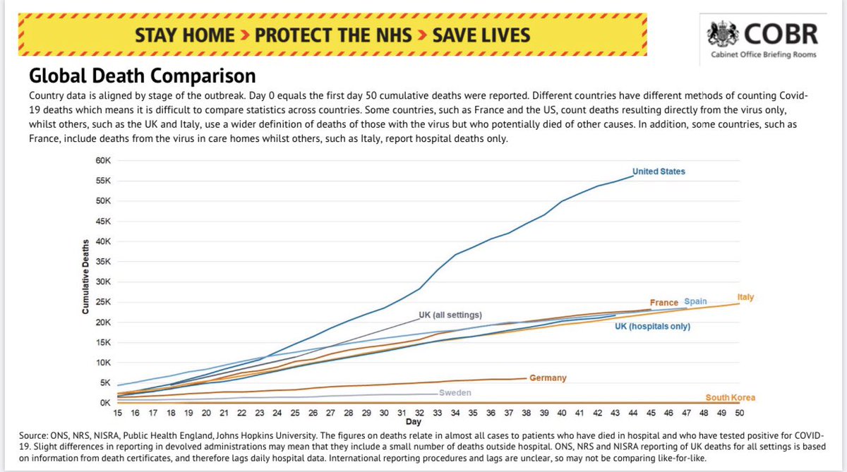 UK surging to 2nd worst #coronavirus death toll in the world. Again I ask.... WHY?