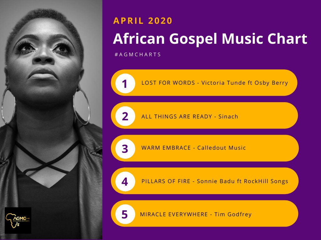 AGMCharts's tweet photo. Big congrats to @VictoriaTunde_ for topping #April AGMCharts Top 20 with LOST FOR WORDS (New Creation Album)

Check out https://t.co/USLVcj85UH for the full list.

#1. @VictoriaTunde_ 
#2. @sinach 
#3. @calledoutmusic 
#4. @SonnieBaduuk 
#5. @timgodfreyworld 

#DailyBriefings https://t.co/h500Mal5r7