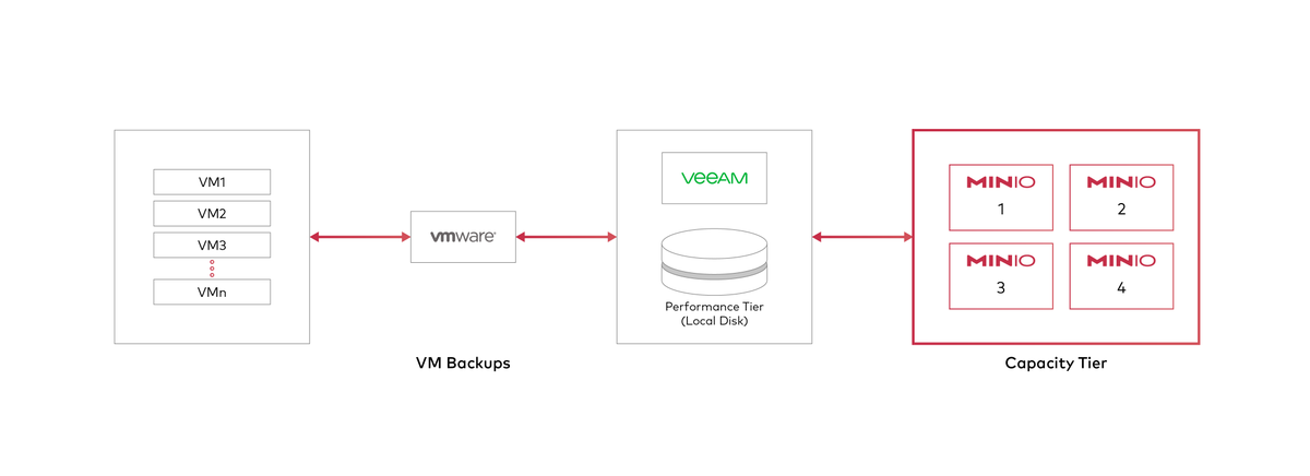 Minio's tweet photo. @veeam #v10 is out and MinIO is proud to rock its #veeamready badge for #objectstorage - start with our solutions page https://t.co/RU2h3b6q7E and then check out the blog, solution brief and how-to guide #backupeverything https://t.co/pHDQaFqb0d