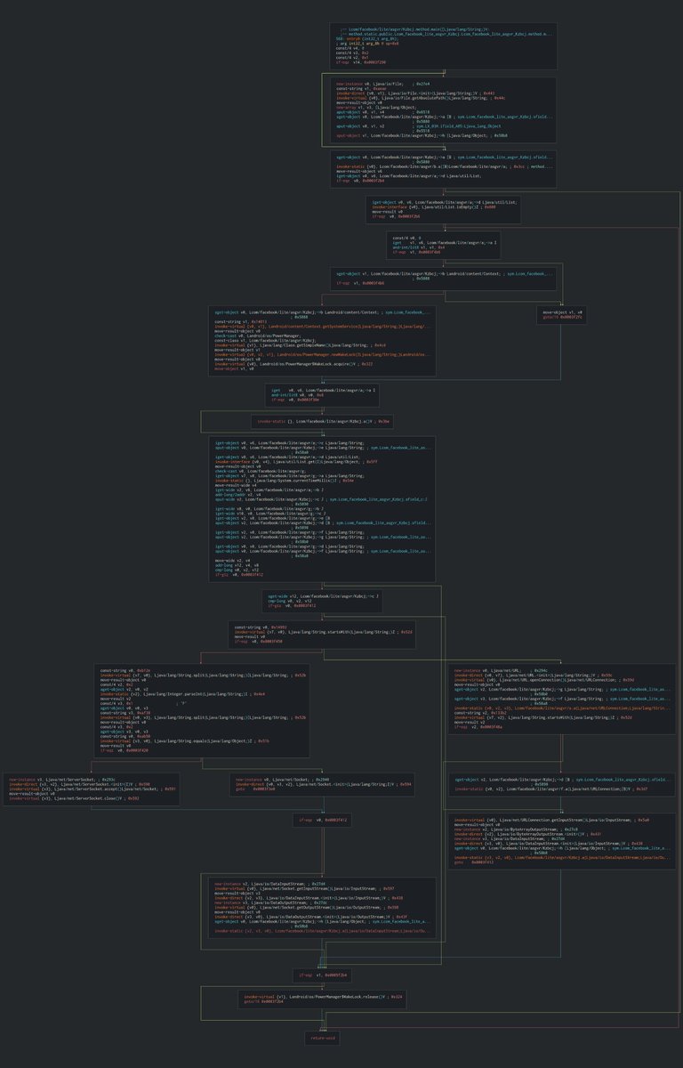 bl4ckh0l3z's tweet photo. @facebook @NoIPcom someone is spreading a trojanized version of #facebook lite. Once the app is executed,a reverse #shell to https://t.co/Mryxf7hnOW is established giving the attackers full access to the phone.#radare2 #apps #mobile #mobisec #cybersec #hacking #reverseengineering https://t.co/NXG5scgNlx
