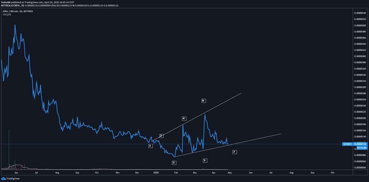  $gto  $gtobtcgifto on bittrex/okex(chart different on binance??)