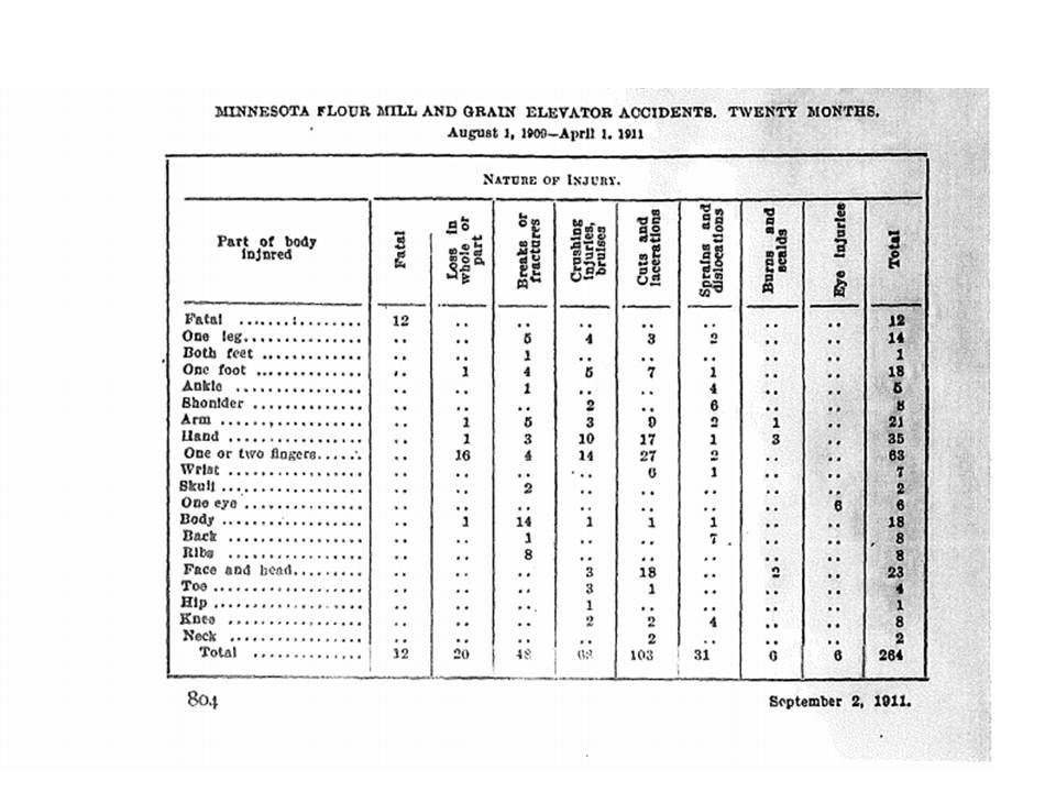 This chart of worker injuries is from an article titled "Some Hazards which go into a Loaf of Bread," from the Minnesota Bureau of Labor (1911). The first Minnesota Workers' Compensation Act was passed two years later in 1913. #MNHSHistoryatHome