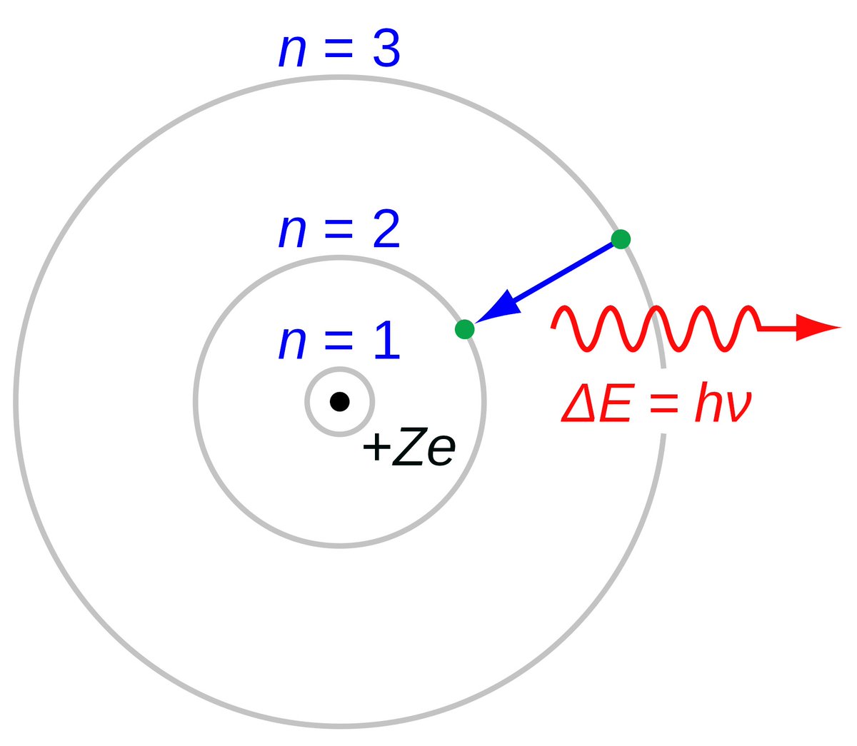 13. The next step is where things really go awry. In 1913, Bohr found the spectra emitted by hydrogen could be modeled if you only let electrons exist in discrete orbits around the nucleus. The emissions represented jumps between the levels.  https://twitter.com/BrianTHeligman/status/1255176455501361153