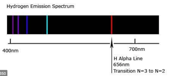 13. The next step is where things really go awry. In 1913, Bohr found the spectra emitted by hydrogen could be modeled if you only let electrons exist in discrete orbits around the nucleus. The emissions represented jumps between the levels.  https://twitter.com/BrianTHeligman/status/1255176455501361153