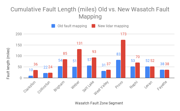 UtahDNR's tweet photo. New report from @utahgeological maps Wasatch Front faults capable of surface rupture, which can be damaging. This tool will provide critical info. to local governments for land use planning, and will be of great use to potential homebuyers. #utahquake
https://t.co/fYSmrwIUDY https://t.co/Gc4wVN4gZJ