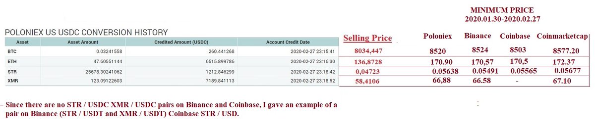 b31_alex's tweet photo. @Jamesh0ld @Poloniex Poloniex and the Cirlce are scams. They specifically block your account, sell your coins at an underestimated price.
Also, all personal information about your account is stored in Poloniex and Circle. https://t.co/9FOvsK9pQQ