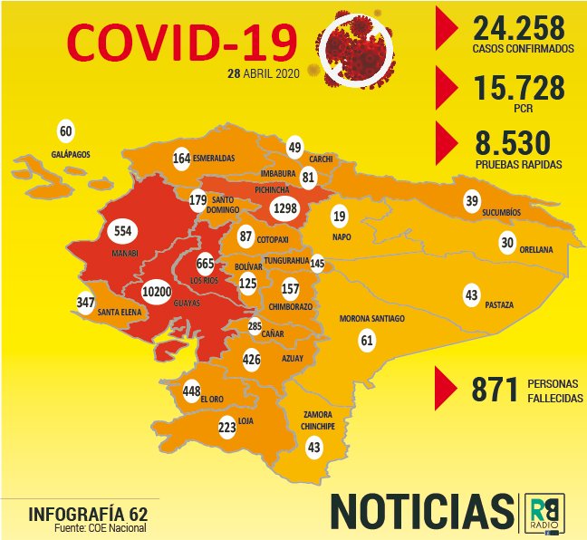 RBRADIOEC's tweet photo. #ATENCIÓN │❗️ Los casos de contagio a nivel nacional asciende a ►24.258 y ►871 Personas fallecidas. Datos entregados por el COE Nacional en su informe Número 062 de la situación nacional frente al #COVID19Ecuador
🔽Descarga el Informe: https://t.co/xPK0wC7kfy https://t.co/hPq9FI2Dxc