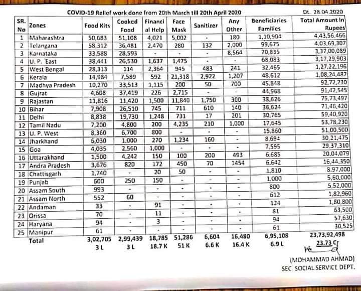 IlahiZuber's tweet photo. #Relief_Work
#Covid19
#Jamate_Islami_Hindi
In #25State
Rs.23,73,92,498 ₹
@JIHMarkaz https://t.co/Az5ua9TsQc