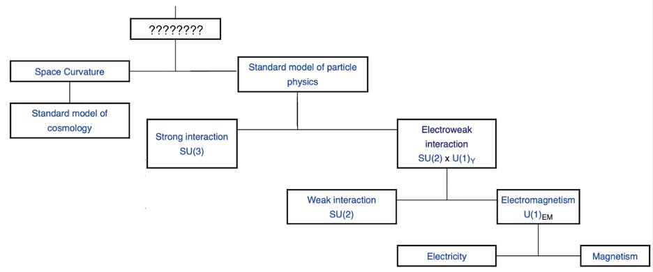 18. Today, physics remains in two. There are modern attempts at combining gravity and QM into a theory of everything; mainly superstring theory and quantum loop gravity. Don’t understand these well but linking to good interviews below.  https://twitter.com/BrianTHel...