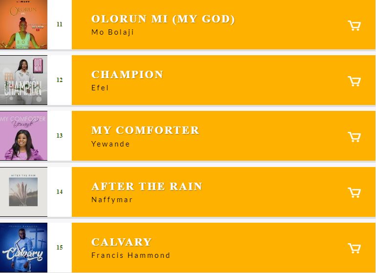 AGMCharts's tweet photo. #April AGMCharts Top 20 (contd)

See the full list here: https://t.co/USLVcj85UH

#11. @mobolaaji
#12. @officialefel 
#13. @worshipbyewande 
#14. @NaffymaR 
#15. @francishammond

#Ligue1 https://t.co/QEihLAJR3a