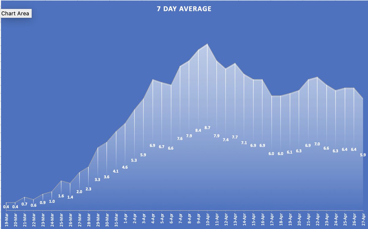 barry_shulman's tweet photo. Safety protocol is working in Nevada.  I took NV death numbers, calculated daily change, and then took a moving 7-day ave to smooth things out.
It peaked about Apr 10. Since deaths are a lagging number hospitalizations probably peaked late Mar. WE MUST CONTINUE PROTOCOL THOUGH. https://t.co/0FwQ7vhbvW