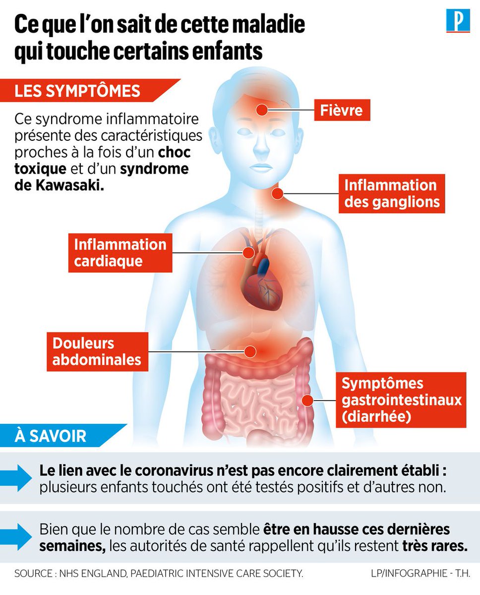 le_Parisien's tweet photo. Les scientifiques sur la piste d’un nouveau syndrome chez des enfants, peut-être lié au Covid-19 > https://t.co/FDIJduTuDS https://t.co/0UsuzFo9fR
