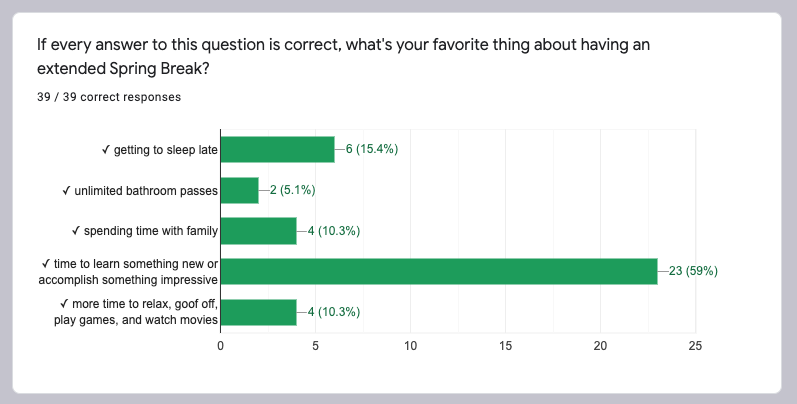 DrEvanLieberman's tweet photo. Right now, I'm less concerned with test scores &amp; learning objectives as I am with students' overall well-being. The results of this question made me smile, knowing that kids at home are accomplishing things &amp; learning new skills on their own
#sststallions #SSTfamily #SelfStudy https://t.co/zybdlydL2z