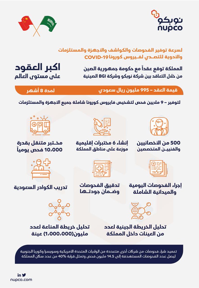 nupco's tweet photo. لخدمة مواطنيها ومقيميها وللتصدي لفيروس كورونا المملكة توقع أكبر العقود على مستوى العالم عبر شركة #نوبكو. تعرف على تفاصيل الاتفاقية بين المملكة والصين https://t.co/sNFTDpTX6q