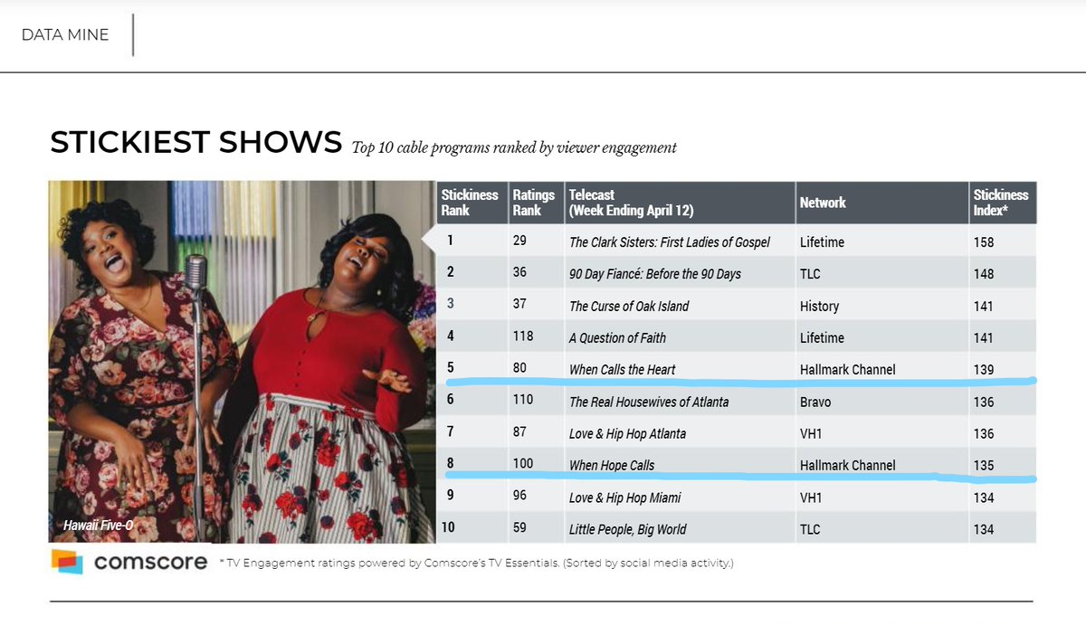 MichelleVicary's tweet photo. #Hearties - Thanks for making @hallmarkchannel's #WhenCallsTheHeart & #WhenHopeCalls, #5 & #8 on the @bcbeat chart of the @Comscore #StickiestShows for #CableTV! #FanEngagement #SocialMedia https://t.co/aAObDYIpbn