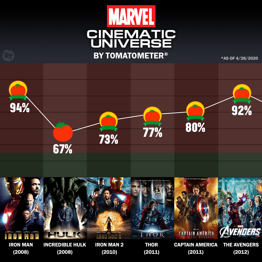 Rotten Tomatoes - The MCU by Tomatometer - where do you