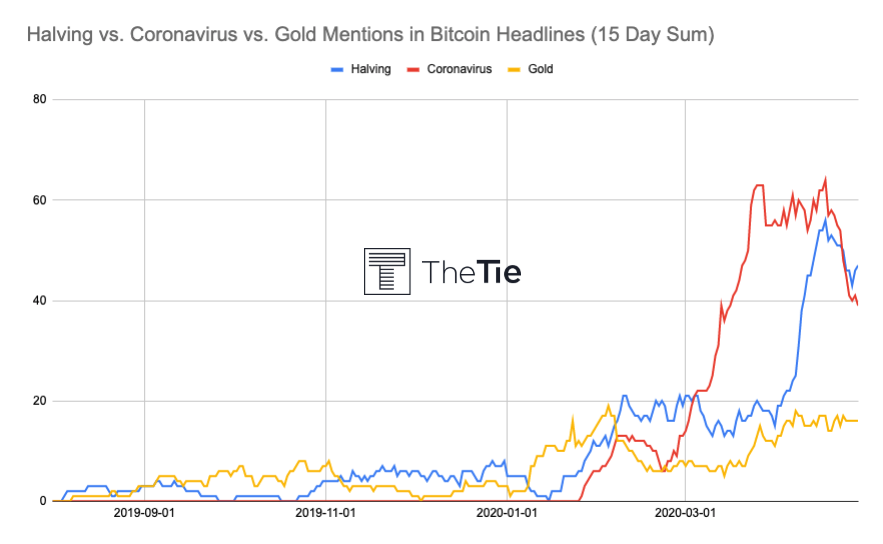 Bitcoin Halving, Coronavirus, and Gold mentions by The TIE