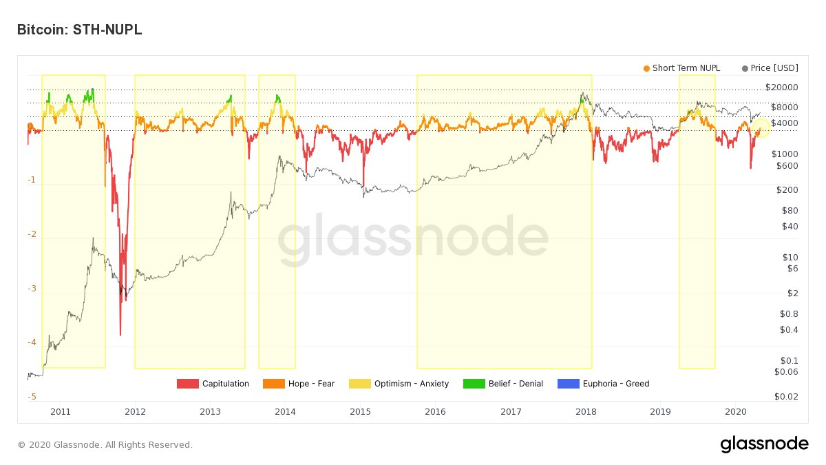 Glassnode short-term profit/loss indicator chart