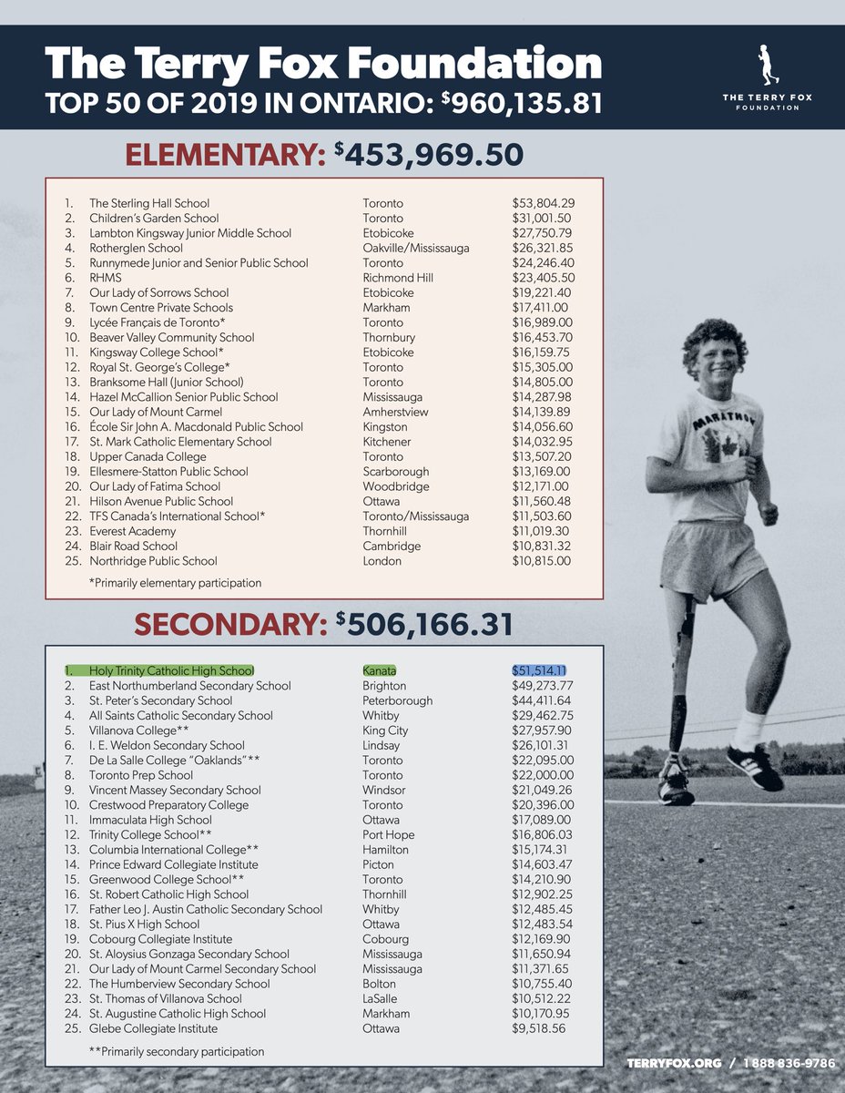 HTcouncil's tweet photo. Good news is hard to come by nowadays, but today, we get to share some historic information with you! Last year we said “Let’s not only stay in the top three, but be the best!” and this year, we did exactly that by raising an amazing $51,514.11 for the @TerryFoxCanada! https://t.co/0tN56ixKjr