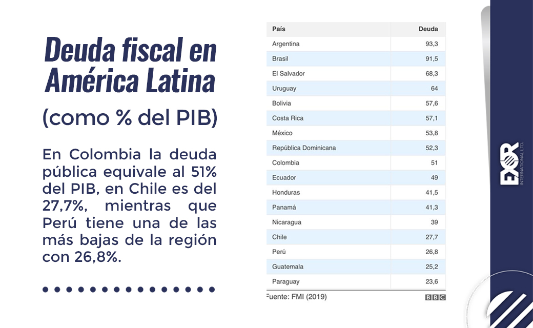 exorlatamca_'s tweet photo. Conoce más sobre el panorama fiscal en la región 📈👈
#SomosExorLatam https://t.co/XuuavvI5Hs