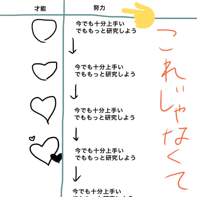 絵師系に限らず努力と才能、個人的に纏めさせといてくれ 