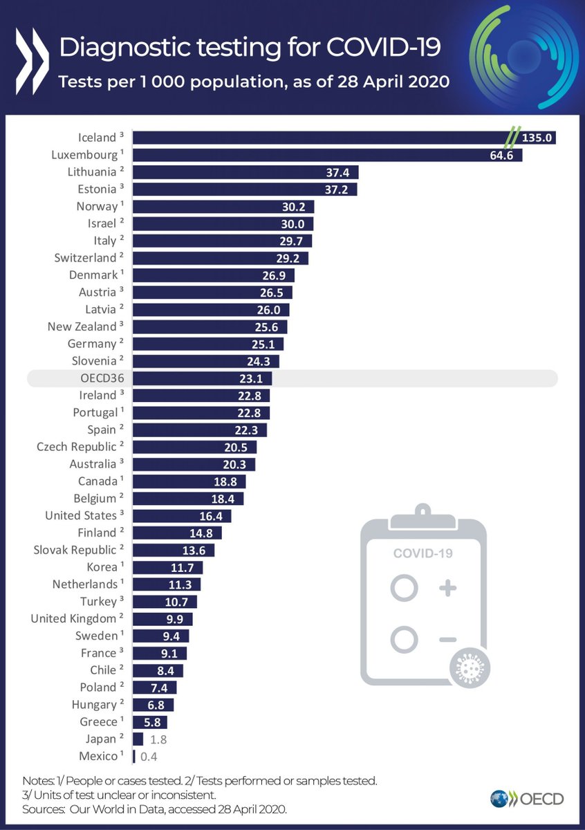 lopezdoriga's tweet photo. #AHORA La OCDE actualizó su base de datos y México sigue como el país de toda la organización que realiza menos pruebas para detectar COVID-19 por cada mil habitantes. 

Detalles: https://t.co/gPkw701Y8E https://t.co/jlIjcyyXQa