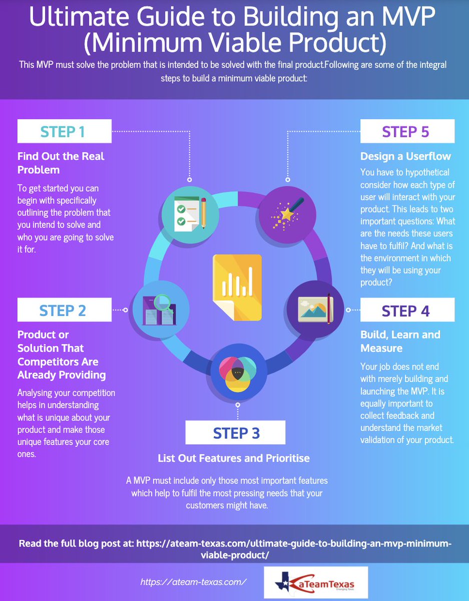 MVP has become a trend in startup and corporate companies.Here is an infographics about how to build a perfect mvp. 

To know more: ateam-texas.com/ultimate-guide…
.
.
#startup #minimumviableproduct 
#mvp #productdevelopment
#Texas