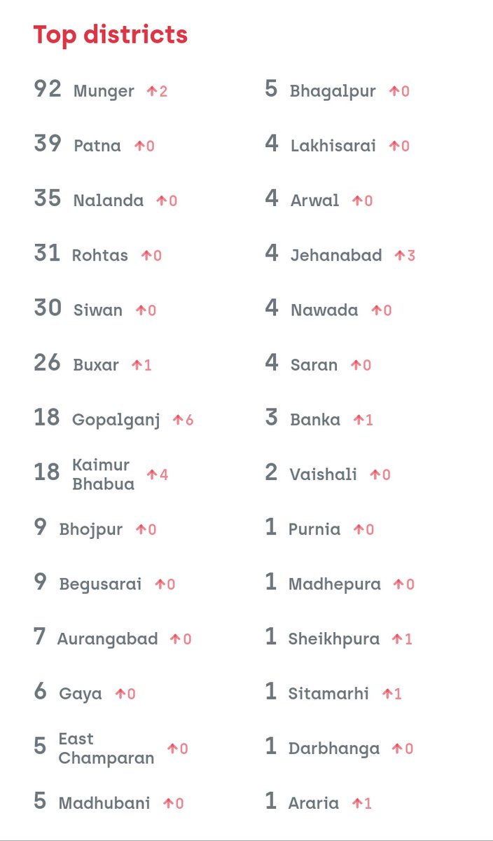 Ravijyoti10's tweet photo. #Analysis
To my #state #Bihar
After #rapid #raise #aloft in the number of #COVIDー19 #cases.
The #Graphics shows a very #interesting #artefact i.e. what
The number cases raise #intantly to very much and it gets #uniform. I couldn't understand- all patients #inborn in a day. https://t.co/BywtmplKnR