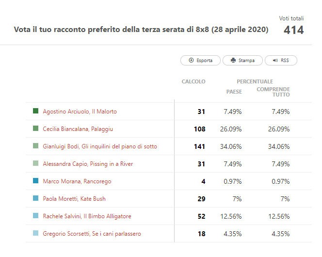 Terza serata di <a href="/8x8_oblique/">8x8_oblique</a> 2020. Ecco i risultati:

- Rachele Salvini (il più votata dalla giuria di qualità)
- Gianluigi Bodi (il più votato dalla giuria popolare)

#8x8 #racconti #concorsoletterario <a href="/CasaLettori/">Casa Lettori</a> <a href="/NromaWilkes/">Norma Wilkes</a>  <a href="/italosvevolibri/">Italosvevo Edizioni</a>