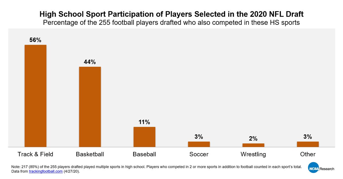 85% of the players selected in the 2020 #NFLdraft competed in multiple sports while in high school. 
(Data from <a href="/TrckFootball/">Tracking Football</a>)