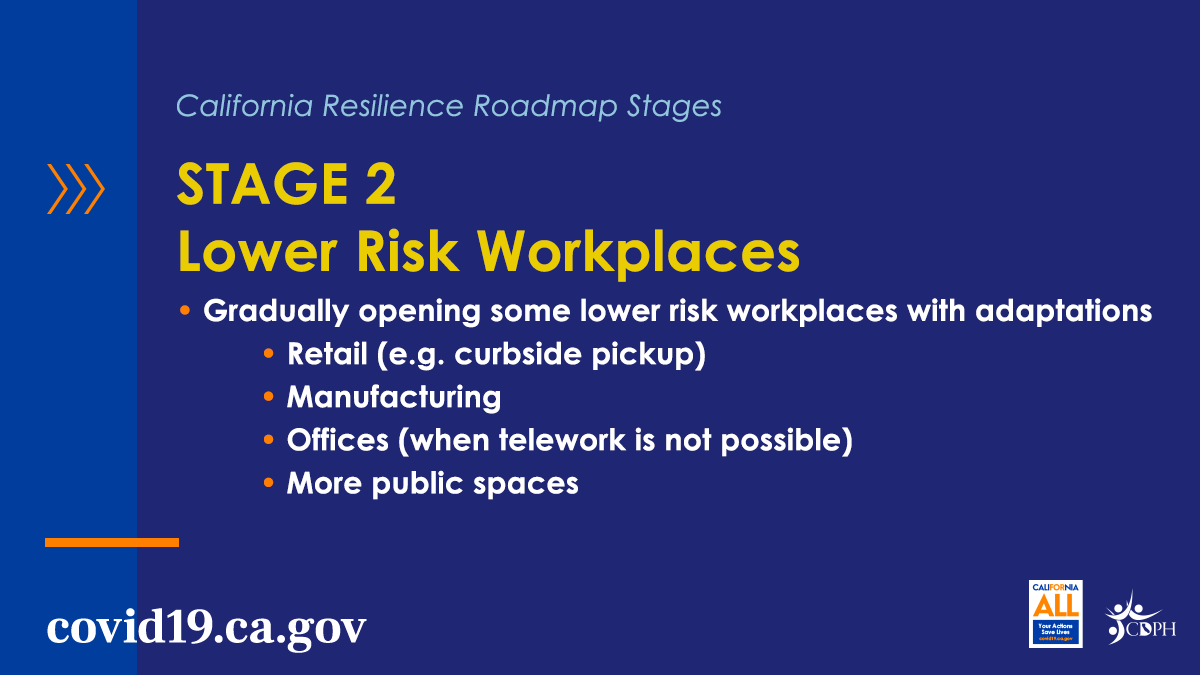 Blue graphic that reads “Stage 2: Lower Risk Workplaces. Gradually opening some lower risk workplaces with adaptations. Retail (e.g. curbside pickup), manufacturing, offices (when telework is not possible), more public spaces”