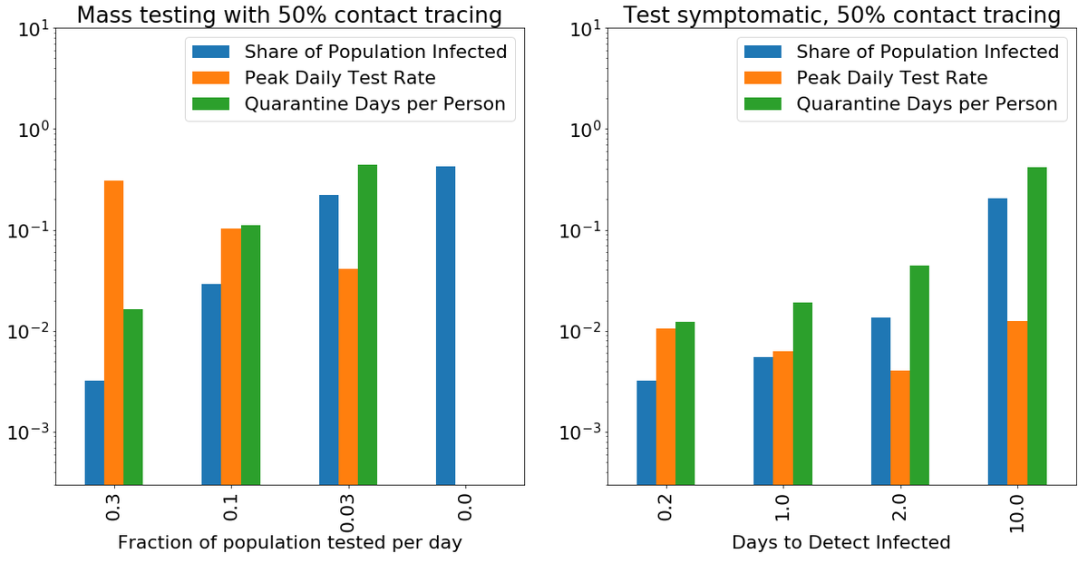 1. Our #COVID19 agent-based SEIR model on graph:
A) Node degree distribution dramatically affects R (given mean degree).
B) Mass-testing far less effective (~10% daily for containment) than testing symptomatic, even w/ distancing, contact tracing.

bit.ly/2W7Qhuz