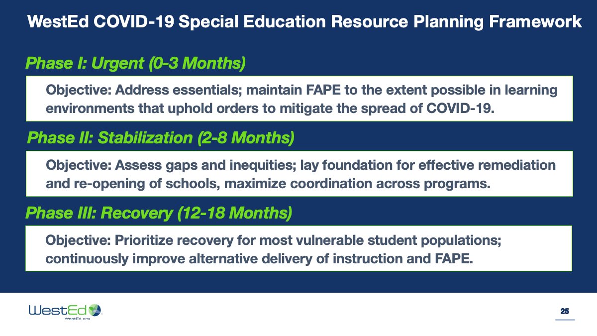 This WestEd #COVID19 Special Education Resource Planning Framework can be used to determine what missing data is needed to inform #specialeducation decisions in order to prioritize recovery for historically underserved students 💪 #equity #schoolfinance