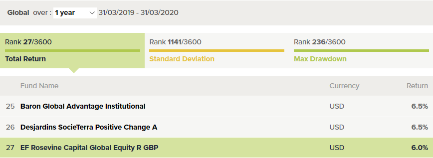27/3600 funds globally in year to 31 March 2020. Investing is easy compared to raising capital.