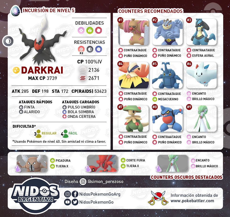 NidosArgentina's tweet photo. Counters recomendados contra Darkrai

Comenzará a aparecer desde hoy a las 17hs Argentina hasta el 5 de mayo a la misma hora. ¿Ya tenés tu equipo preparado?

Recuerden usar los pases de incursión remota para seguir cuidándonos. #QuedateEnCasa

Diseño: https://t.co/KiSjlNTuby https://t.co/PPB1iPWGxw
