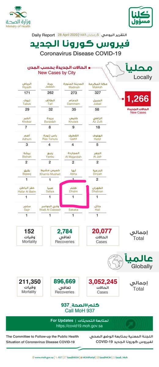 saddahalotaibi's tweet photo. قالوا كورونا بظلم وبين عمّاله
قلت الله يحصّن الديرة واهاليها
:
حاله وحيدة عسى ما غيرها حاله
تمرّ بالعافيه .. ويطيب راعيها
؛
لاباس و الشرّ .. فال الله ولا فاله
استودع الله ظلم ومن سكن فيها

#ظلم https://t.co/RQn4QMpbeM