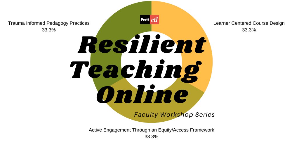 Today we started Week 2 of this five-week faculty workshop series. Here are the three ingredients to our RTO:  Learner Centered Course Design; Active Engagement Through an Equity/Access Framework; and Trauma Informed Pedagogy Practices.  #prattteachinglearning #resilience