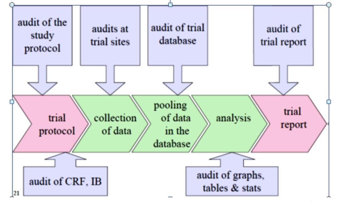 hvanspall's tweet photo. @DrRajivsankar Audits through the course of an #RCT are important to internal validity, findings must be translated to analysis & interpretation. Must also consider the ethical obligations of principal investigators in reporting protocol violations. https://t.co/gjfNJ0tm5A #TrialReporting https://t.co/TCoBwjyHzY