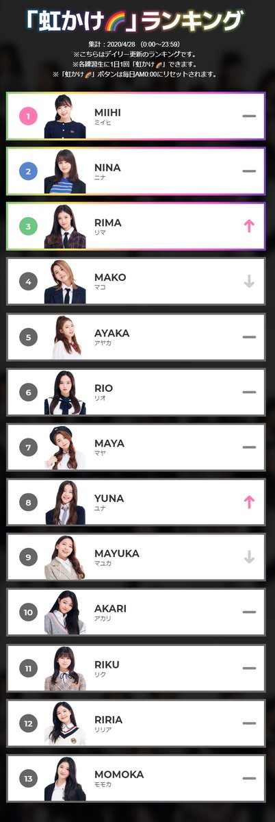 5th ranking update on 27/04  #NiziProject   #ニジプロ Trying not to miss a day will be my challenge here. Also I hate that the poll is settling already. I just now how Momoka, Riria, Riku, Akari, Mayuka and Yuna must be looking at it everyday and be sad...