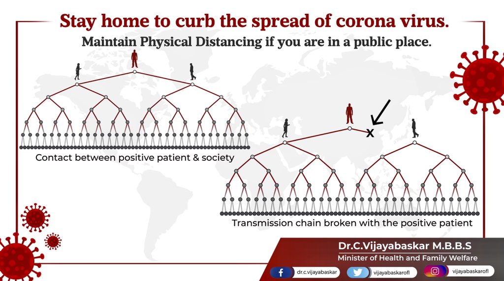 #Lockdown is to prevent the spread of infection , to protect ourselves and others. Create awareness amongst your family &amp; friends. This is a battle that ought to be fought together. Let’s together overcome.#stayhome  #COVID19 <a href="/MoHFW_INDIA/">Ministry of Health</a> #Vijayabaskar #physicaldistancing