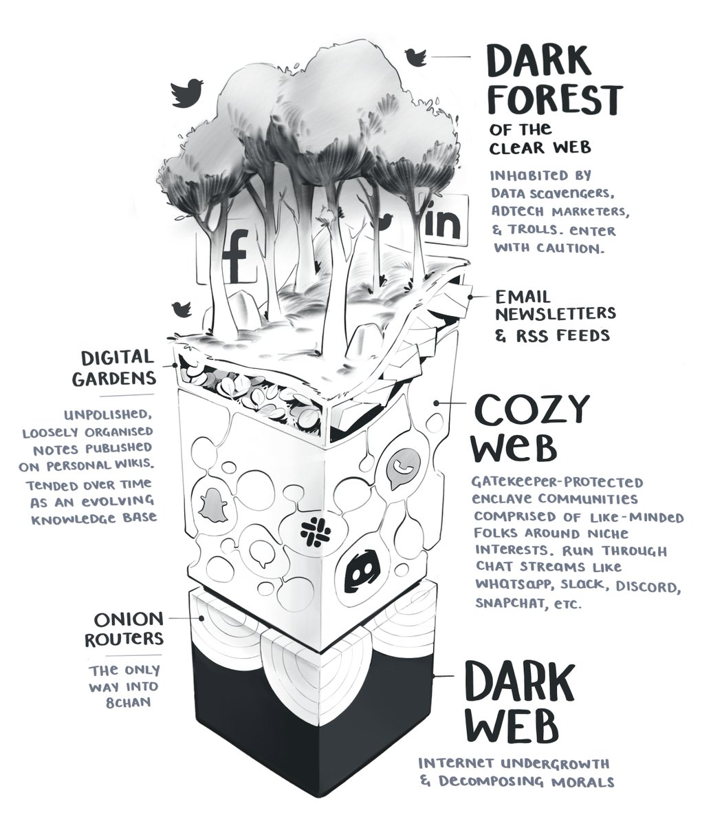 Mappletons's tweet image. So many good #CozyWeb and #DigitalGardening theories and chats floating around lately

I illustrated myself a map of the current web landscape based off @vgr&apos;s original thesis - breakingsmart.substack.com/p/the-extended…

Combined with @ystrickler&apos;s &quot;Dark Forest&quot; - onezero.medium.com/the-dark-fores…