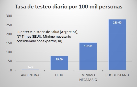 Pedro_Dal_Bo's tweet photo. Me sorprende lo poco que se habla en Argentina del número de tests de covid19 que se hacen, a diferencia de lo que pasa en otros lados. 

Se hacen muy pocos tests en Argentina. https://t.co/ikbf7s4DXp