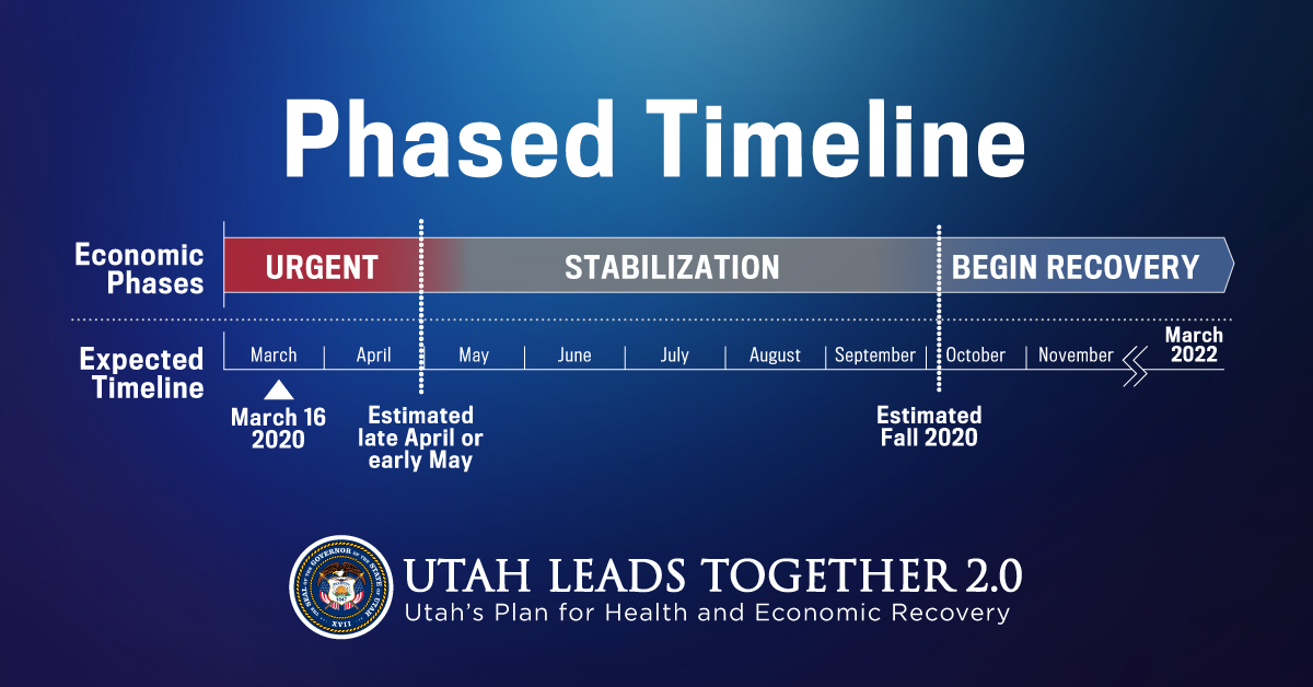 Utah is in a HIGH RISK, or RED phase. Today I am announcing, in coordination with @UtahDepOfHealth, that Utah will transition to MODERATE RISK, or ORANGE phase, on Friday, May 1.