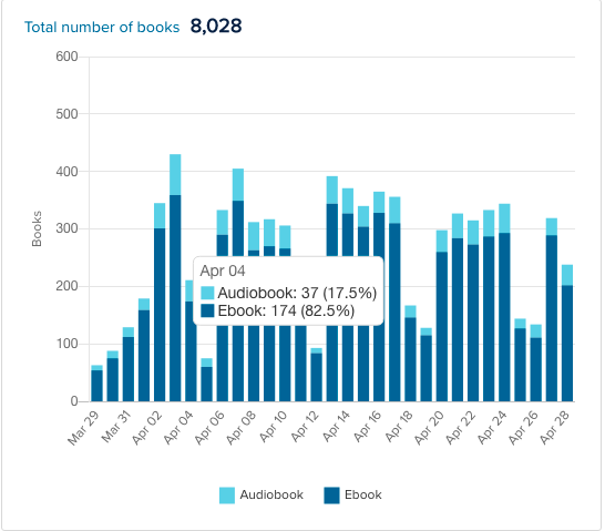 121Library's tweet photo. TTSD Sora users have opened over 8,000 books over the last 30 days and are reading an average of 32.47 minutes per day! Way to go readers ๐ฅณ! TY to all who have helped our students access our eBook and audiobook collection. #TTSDReads #LetsRead https://t.co/mixeViGEIX