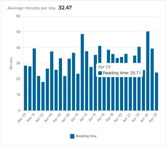 121Library's tweet photo. TTSD Sora users have opened over 8,000 books over the last 30 days and are reading an average of 32.47 minutes per day! Way to go readers ๐ฅณ! TY to all who have helped our students access our eBook and audiobook collection. #TTSDReads #LetsRead https://t.co/mixeViGEIX