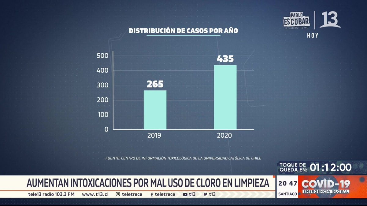 T13's tweet photo. En lo que va del año la cantidad de intoxicaciones con cloro aumentó más de un 60%. Se trata de personas que habrían utilizado en exceso este elemento, o mezclándolo con otros.

EN VIVO 📺 #T13Central » https://t.co/1tLP3xJYjk https://t.co/Pg0u3nyO92