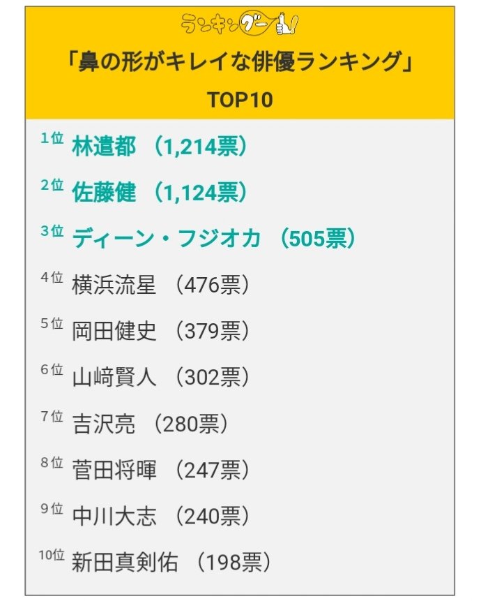 Zengyou ヨウ On Twitter 探偵ドラマお薦めランキング 本当に面白い作品 第1位 シャーロック ディーンフジオカ 不思議な存在感 Cco 顔面偏差値もミステリーも最強 見応えたっぷり探偵ドラマの名作 回答 8 224名 10 50代 20 4 18 Sherlockcx