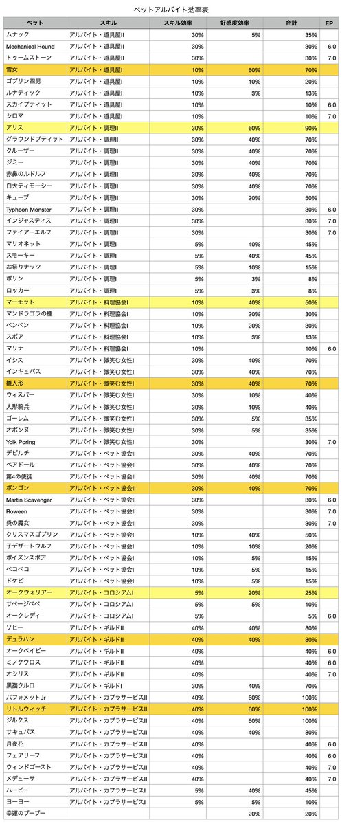 ふぁこぽ 最後のペットアルバイト効率表と合成ペットの必要数です 新しいペット楽しみでしたが残念です それではまたどこかで ラグマス T Co 4czopz6u3n Twitter