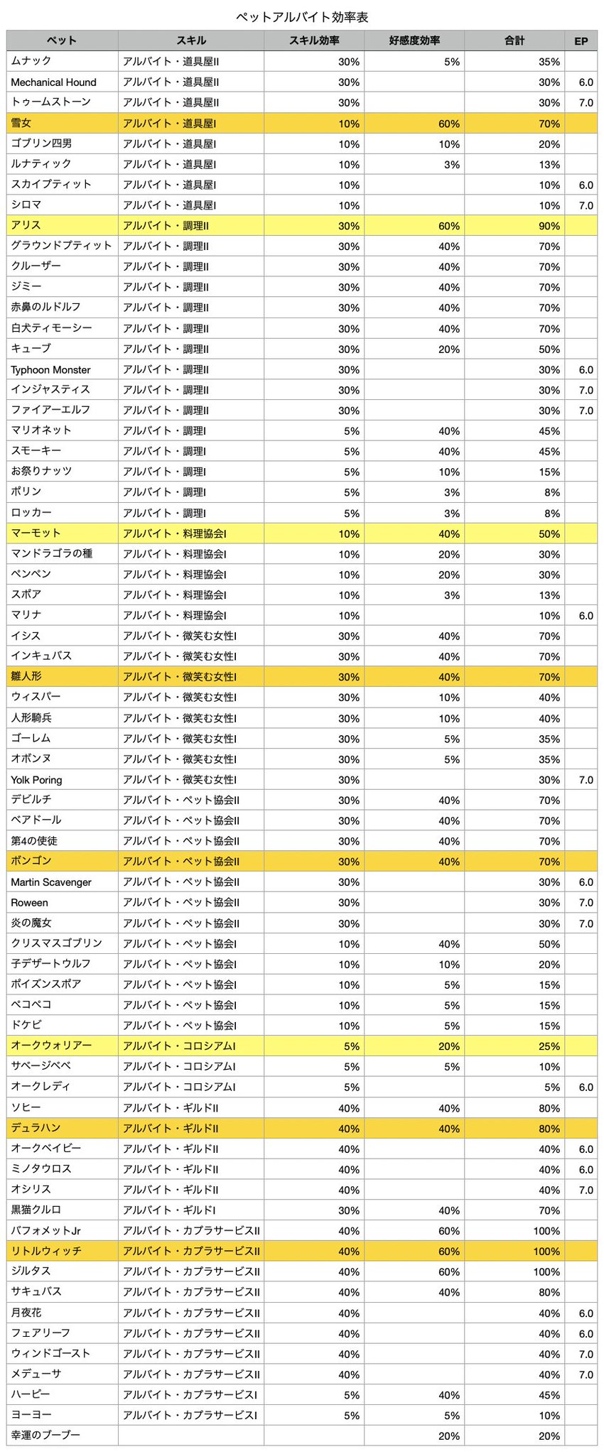 ふぁこぽ 最後のペットアルバイト効率表と合成ペットの必要数です 新しいペット楽しみでしたが残念です それではまたどこかで ラグマス